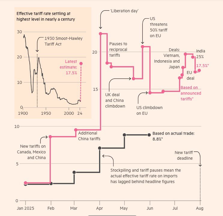 We are just starting to pay the price for all the tariff incompetence. 

The real damage hasn’t even begun.