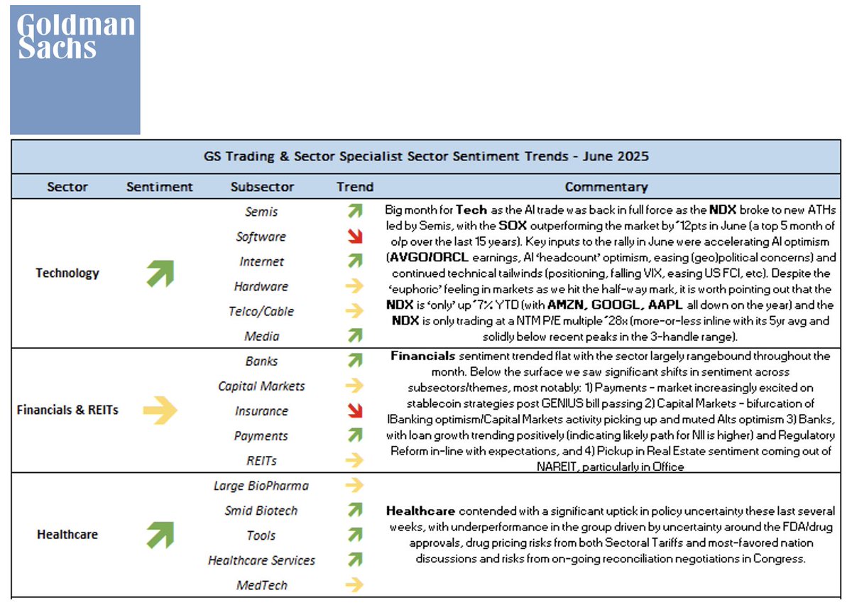 Goldman Sachs June scorecard for earnings season. Negative sentiment on software... hmmmmm