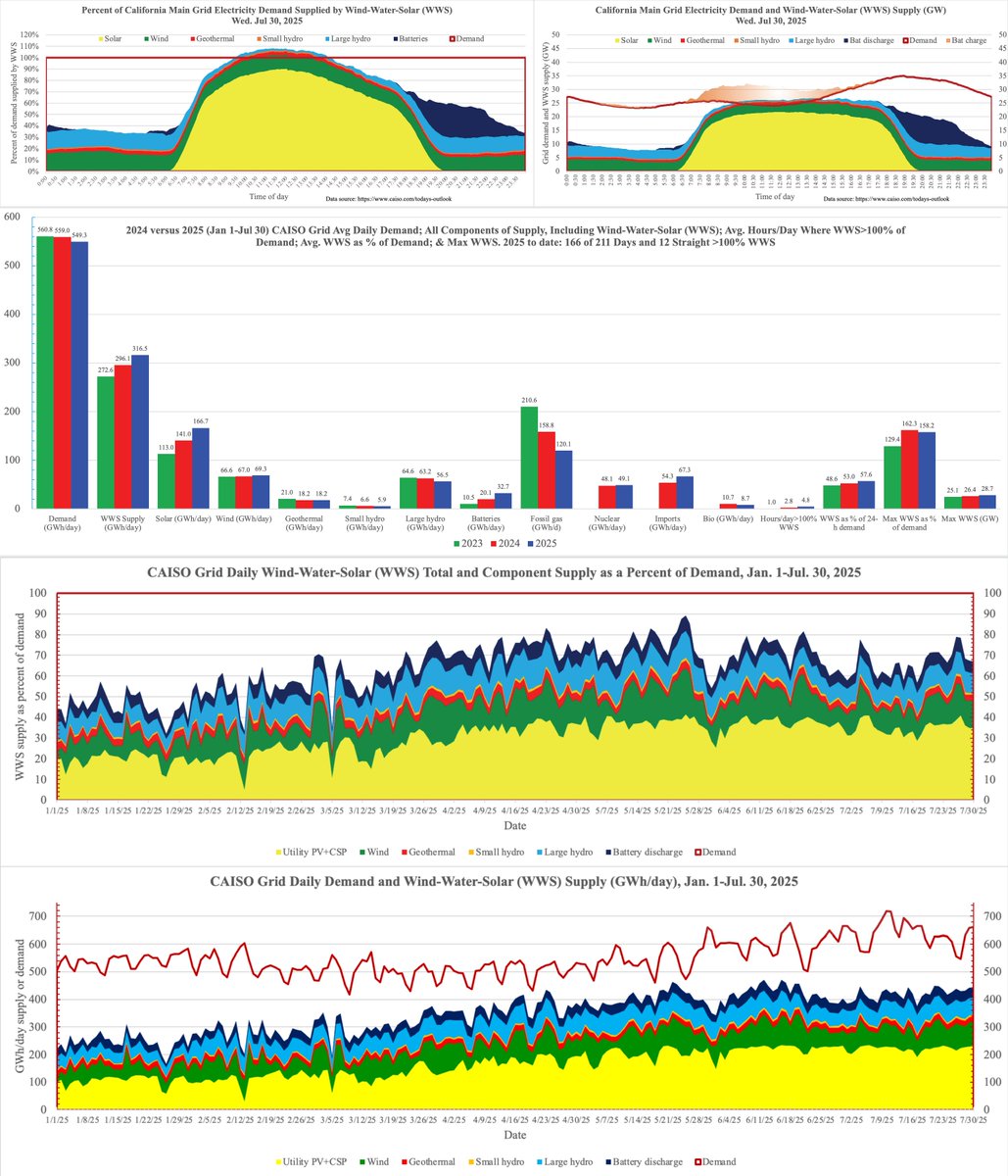 New solar peak output record: 21.75 GW during another 100% WindWaterSolar day in California

166 out of 211 (79%) days in 2025 with WWS>100% for part of the day

Gas is down 24.4% v '24 and 43% v '23