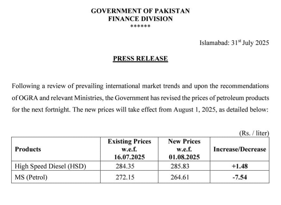 پیٹرولیم مصنوعات کی قیمتوں میں ردوبدل
پیٹرول 7 روپے 54 پیسے فی لیٹر سستا کردیا گیا
ڈیزل ایک روپے 48 پیسے فی لیٹر مہنگا، نوٹی فکیشن جاری
اطلاق رات 12 بجے سے ہوگا

۔۔۔