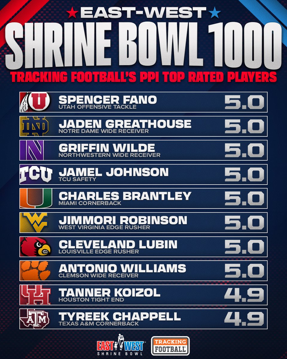 East-West Shrine Bowl (@shrinebowl) on Twitter photo 🔝 rated players by PPI per <a href="/TrckFootball/">Tracking Football</a>
1️⃣ <a href="/FanoSpencer/">Spencer Fano</a>
2️⃣ <a href="/jadengreat1/">Jaden Greathouse</a>
3️⃣ <a href="/GriffinWilde1/">Griffin Wilde</a>
4️⃣ <a href="/lil_smoove55/">jamel johnson</a>
5️⃣ <a href="/cbrantley22/">cinco5™️</a>
6️⃣ <a href="/thejbuckets/">Jimmori “Mori” Robinson</a>
7️⃣ <a href="/ClevLubin/">Clev Lubin</a>
8️⃣ <a href="/a_williams2022/">Antonio Williams</a>
9️⃣ <a href="/tannerkoziol88/">Tanner Koziol</a>
🔟 <a href="/chappell_tyreek/">2 dos</a>
#ShrineBowl1000 | shrinebowl.com/shrine-bowl-10… 🔝 rated players by PPI per <a href="/TrckFootball/">Tracking Football</a>
1️⃣ <a href="/FanoSpencer/">Spencer Fano</a>
2️⃣ <a href="/jadengreat1/">Jaden Greathouse</a>
3️⃣ <a href="/GriffinWilde1/">Griffin Wilde</a>
4️⃣ <a href="/lil_smoove55/">jamel johnson</a>
5️⃣ <a href="/cbrantley22/">cinco5™️</a>
6️⃣ <a href="/thejbuckets/">Jimmori “Mori” Robinson</a>
7️⃣ <a href="/ClevLubin/">Clev Lubin</a>
8️⃣ <a href="/a_williams2022/">Antonio Williams</a>
9️⃣ <a href="/tannerkoziol88/">Tanner Koziol</a>
🔟 <a href="/chappell_tyreek/">2 dos</a>
#ShrineBowl1000 | shrinebowl.com/shrine-bowl-10…