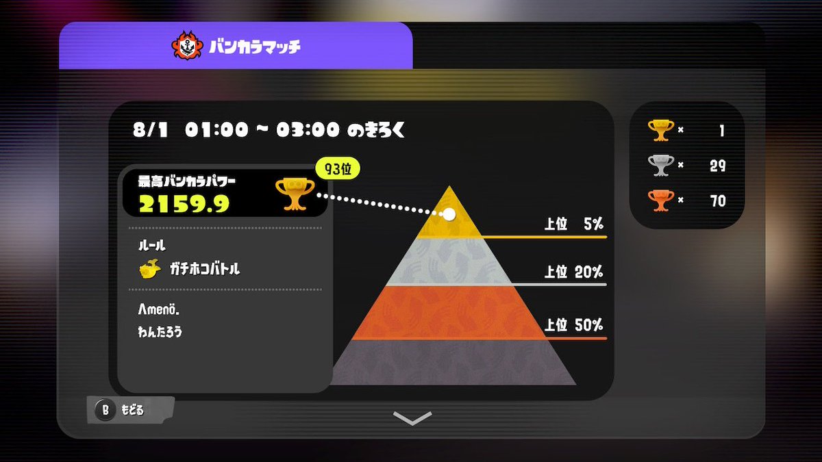 やっっっっっっっっっっっっっっったああああああああああああああああスプラ始めて2年ちょい、初めてオープン金トロフィー取った！！！！！！！！
嬉しすぎる、今日を金トロ記念日にしよう🍣🍣