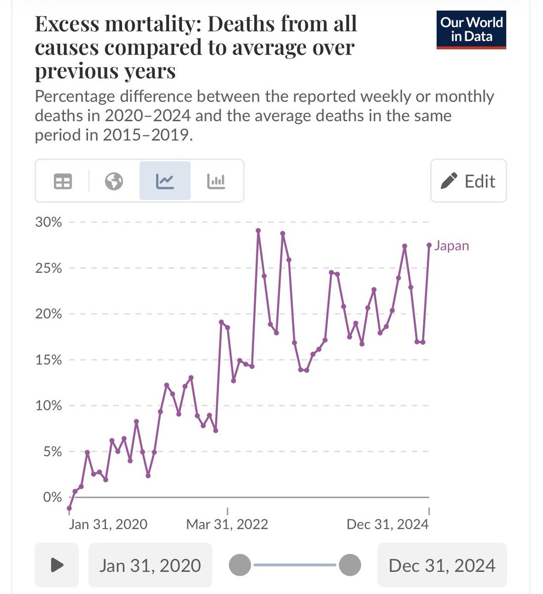What is going on in Japan? Excess mortality is through the roof?