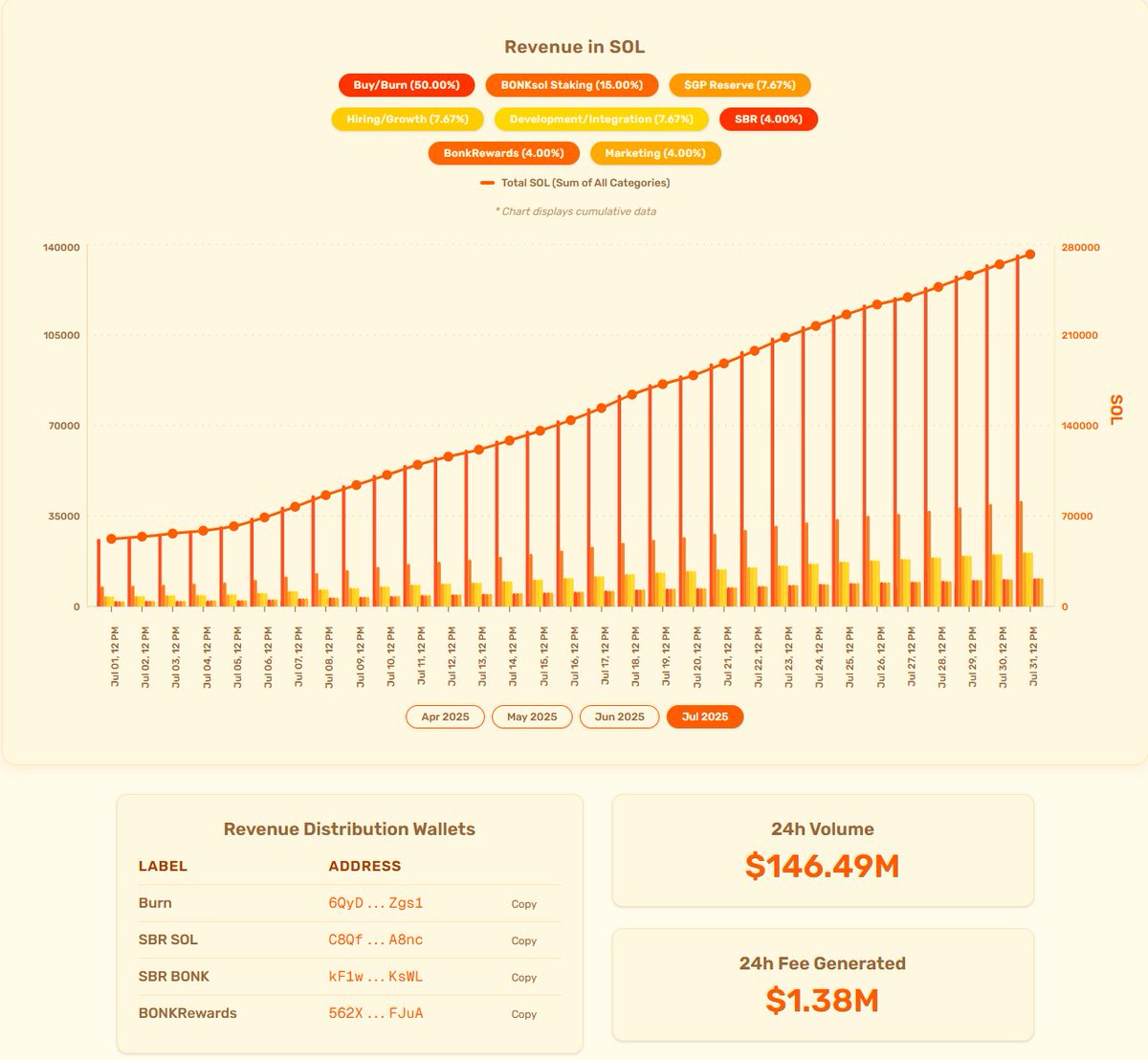 Zinc (@zinceth) on Twitter photo $GP is reaching irresistible levels
my bag is still really big, but I'll be looking to add back what I sold near the top down here
<a href="/bonk_fun/">letsBONK.fun</a> revenue has yet to slow down. $GP is the best way to bet on said revenue.
The great thing about $GP is, even when the market or bonk eco $GP is reaching irresistible levels
my bag is still really big, but I'll be looking to add back what I sold near the top down here
<a href="/bonk_fun/">letsBONK.fun</a> revenue has yet to slow down. $GP is the best way to bet on said revenue.
The great thing about $GP is, even when the market or bonk eco