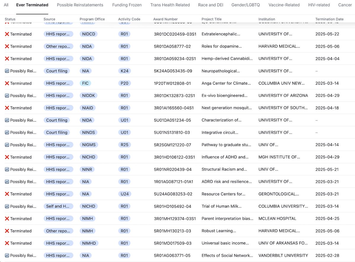 🚨EXPOSED — The NIH ended 4,400 Biden-era grants that injected race, gender ideology, and activism into taxpayer-funded science.

Now the Left is SUING to bring them back — calling it “discrimination” to end them.

Part 2 of “woke grants you didn’t know you were funding”…🧵