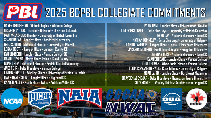 🚨BCPBL COLLEGIATE COMMITMENT ALERT X3🚨

Congratulations to SETH INGRAM, <a href="/tysonnick86/">Tyson Nickel</a> and <a href="/ryderlsinclair/">ryder sinclair</a> of the <a href="/Okanagan_As/">Okanagan Athletics</a> for their commitments to <a href="/YotesBaseball/">Okanagan College Coyotes Baseball</a>, <a href="/UFVbaseball_/">UFV Baseball</a> and to <a href="/RoyalsAthletics/">Douglas College Royals</a>! 

Good luck SETH, TYSON &amp; RYDER!

#whosnextfor2025