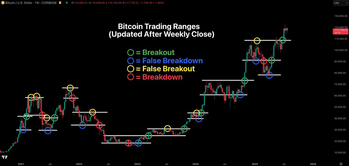 🟠BITCOIN: "Bitcoin: Fase di consolidamento e importanza del supporto sopra i $110k"