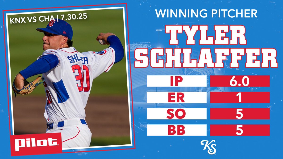 Tyler had 5 strikeouts and 1 earned run across 6 innings in last night's game, ultimately leading the Smokies in a 4-1 victory over the Lookouts! Click here to earn more rewards with Pilot: tinyurl.com/pilotrewards