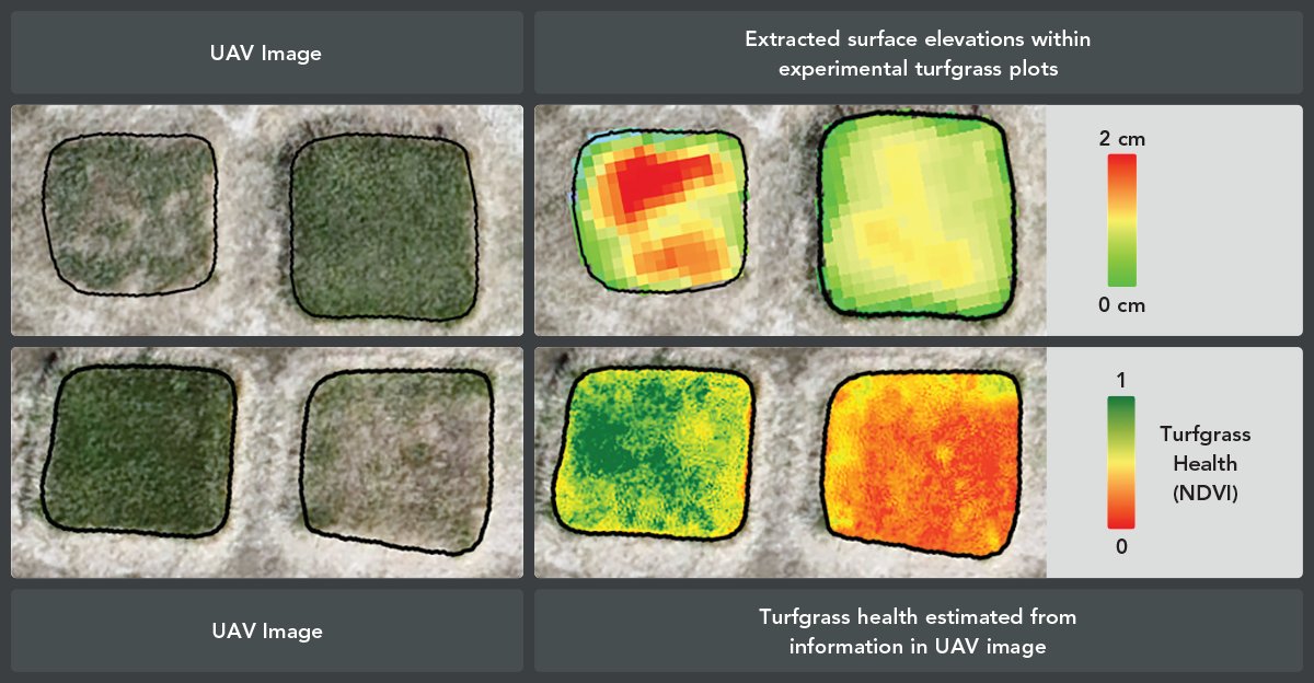 Turfgrass characteristics extracted from UAV imagery can be used to provide a rapid, unbiased assessment of turfgrass quality and performance. Learn how drones and AI are upgrading turfgrass evaluations in <a href="/NCTurfgrass/">TCNC_</a> magazine &gt; theturfzone.com/tcnc/?ascat=9&…