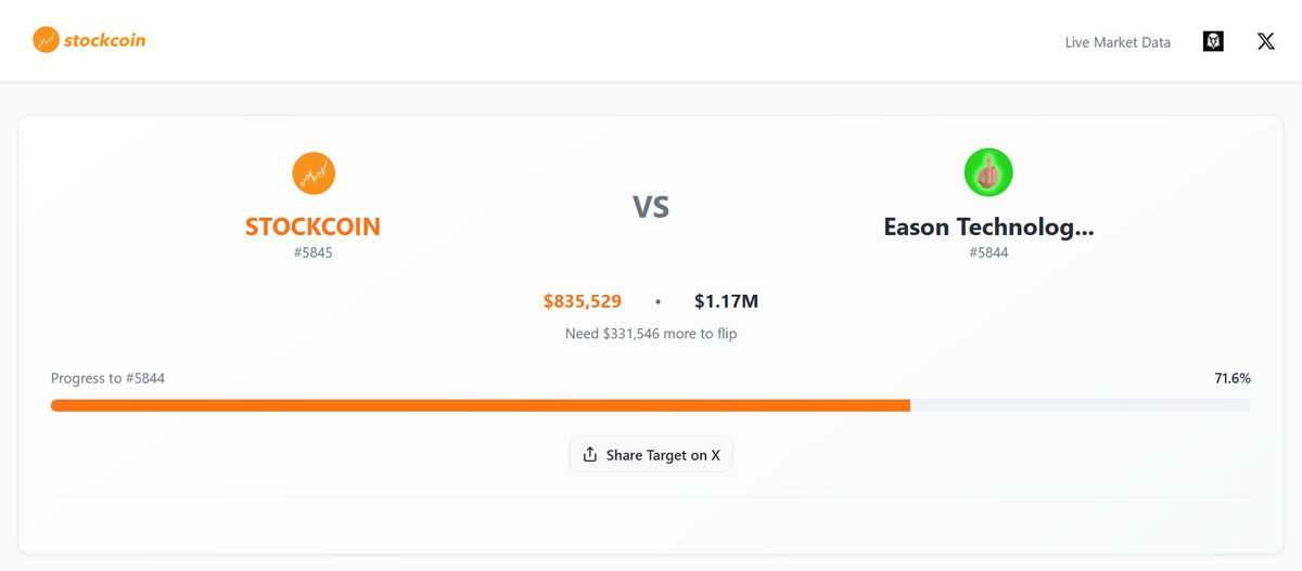 Smashed.

🚀 STOCKCOIN is coming for Eason Technology Limited American Depositary Shares (each representing sixty-thousand (60,000) Ordinary Shares)! 

Currently ranked #5845 with $835,529 market cap. Next target: #5844 💪 stockcoin.info