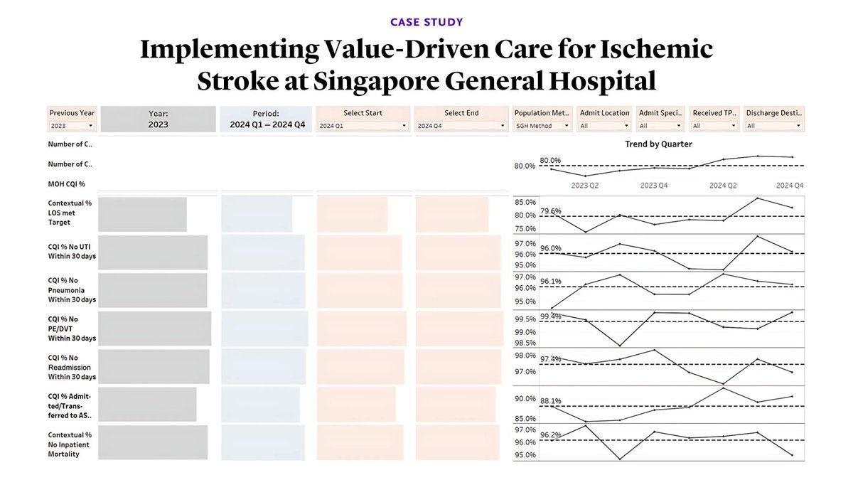 Stroke management efforts over 5 years have led to improvements in certain clinical outcomes and process measures, as well as a reassessment of protocols for MRI and ultrasound utilization, resulting in an overall reduction in median investigation costs per patient.  

Learn more