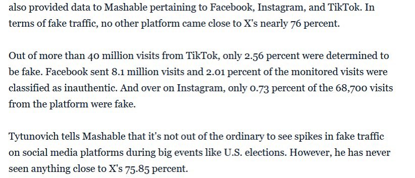 76% of Twitter is alleged to be bots.