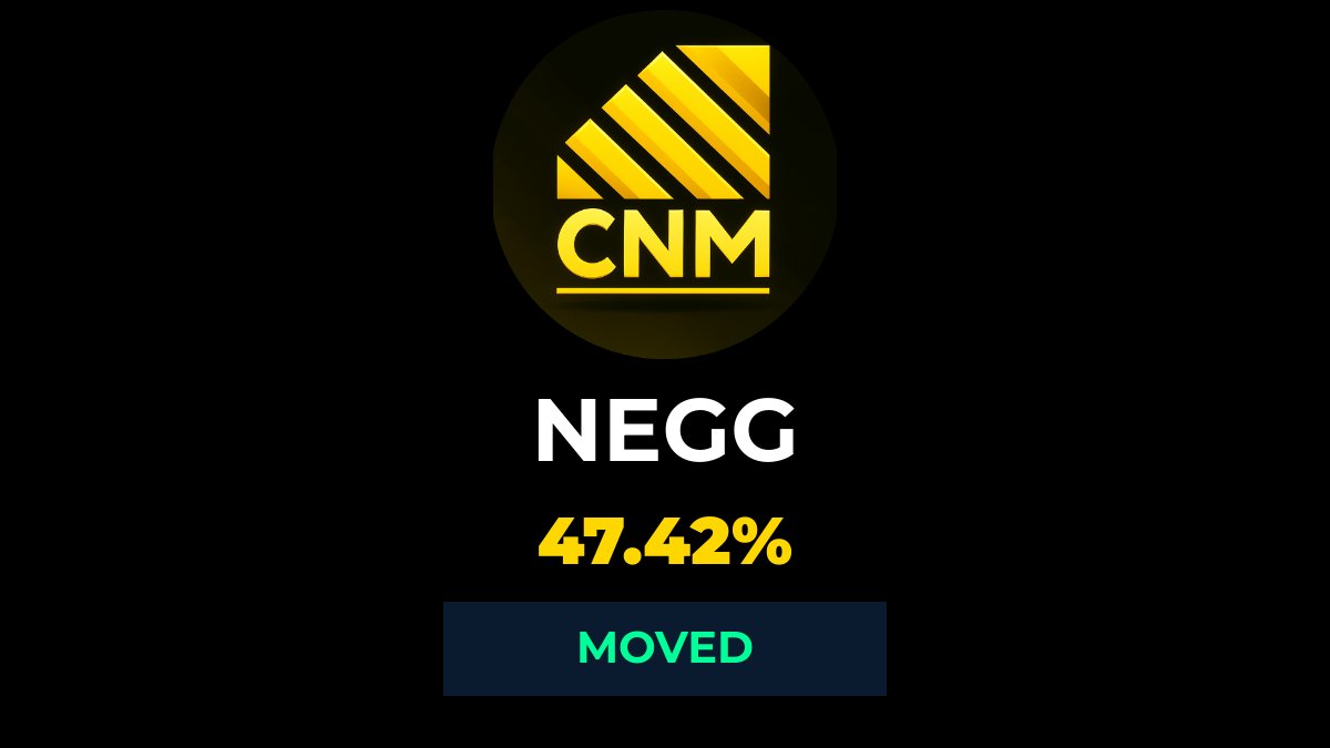 CoachNickMoney's tweet photo. ππ $NEGG broke out with a surge in volume and a bullish RSI twist! That chart had some serious momentum waves last session! π₯β¨ #TechBreakout #EnergyUnleashed https://t.co/7K8ueqqGXD