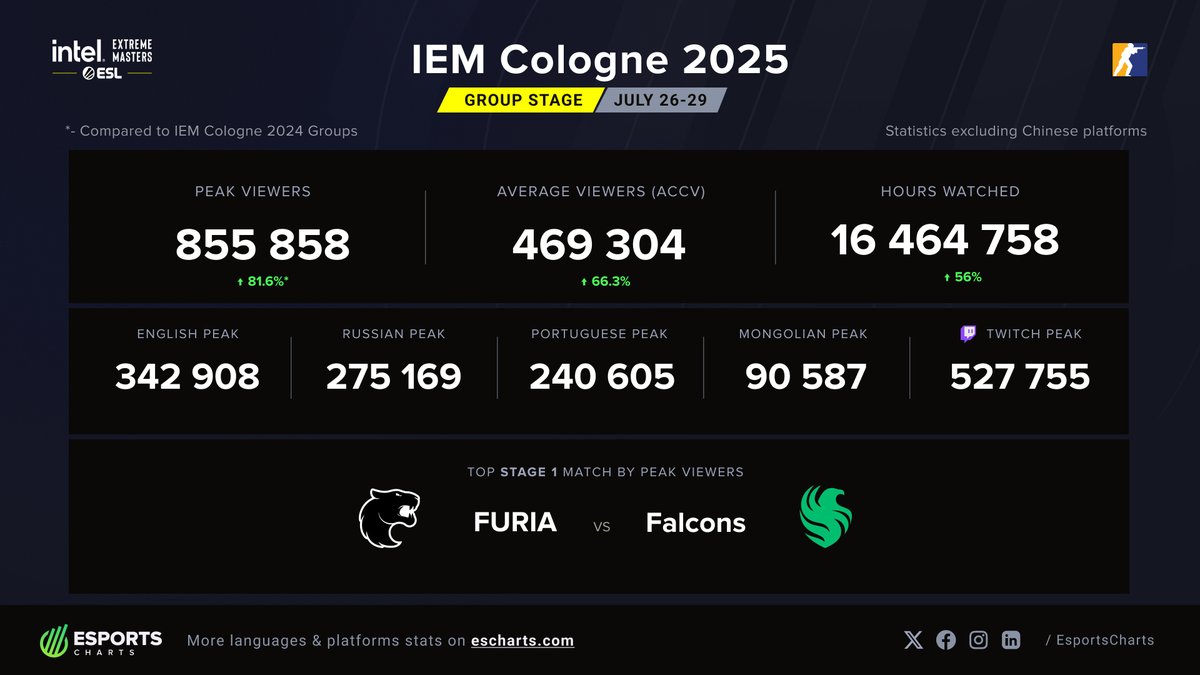 📊#IEM COLOGNE 2024 VS 2025, phase de groupe :

📈 Hours watched 10,5M VS 16,4M, +56% (?)

📈 Average viewers 280K VS 469K, +66% (??)

📈 Peak viewers 469K VS 855K, +81% (???)

C'est du DÉLIRE, c'est des chiffres de major ça normalement.

(via escharts.com)