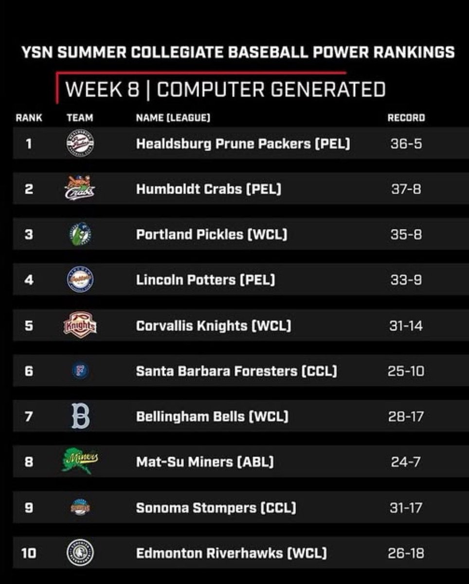 Pacific Empire League (@pacempireleague) on Twitter photo The Pacific Empire League continues to dominate the West Coast summer circuit with the @prunepackers, <a href="/humboldtcrabs/">Humboldt Crabs</a>, and <a href="/lincolnpotters/">Lincoln Potters🦚</a> all in the Top 5! #PEL #pacificempireleague #d1baseball #collegiatebaseball #trackman #trackmanbaseball <a href="/TrackManBB/">Trackman Baseball</a> The Pacific Empire League continues to dominate the West Coast summer circuit with the @prunepackers, <a href="/humboldtcrabs/">Humboldt Crabs</a>, and <a href="/lincolnpotters/">Lincoln Potters🦚</a> all in the Top 5! #PEL #pacificempireleague #d1baseball #collegiatebaseball #trackman #trackmanbaseball <a href="/TrackManBB/">Trackman Baseball</a>