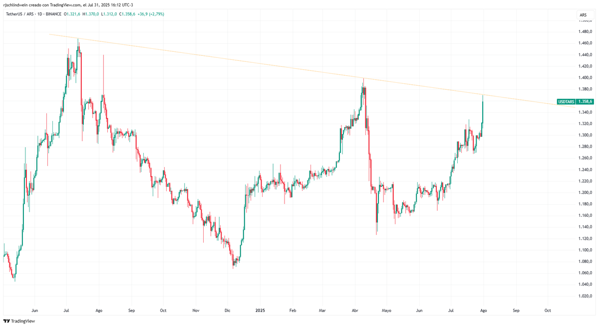 Dólar? TL bajista que viene de máximos manda. Nada más que hablar al respecto.