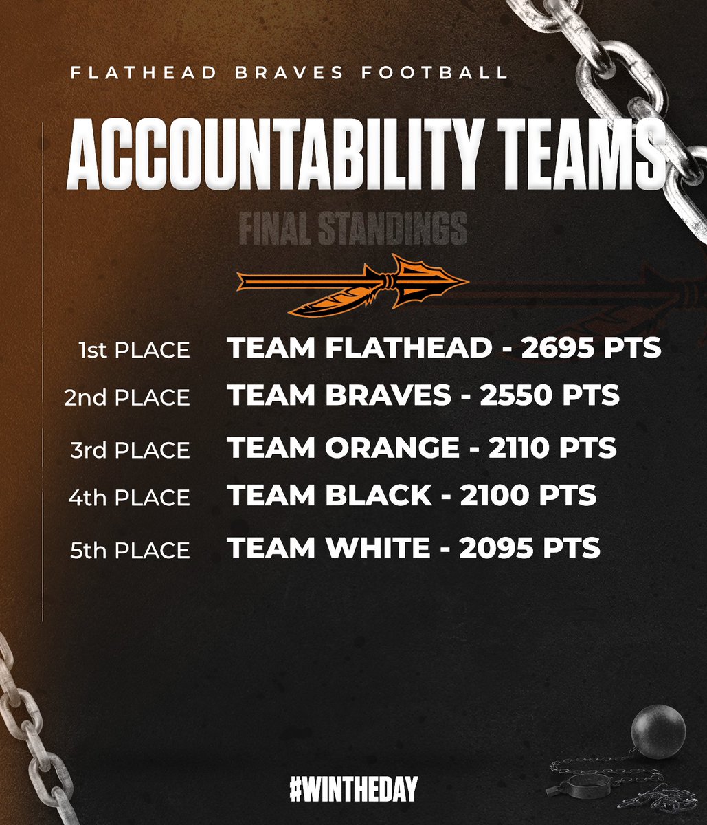 Congratulations to coach <a href="/CoachCzerniak1/">Mitchell Czerniak</a> and Team Flathead on winning the Summer Accountability Teams competition!  Senior OL/DL <a href="/koss_k07/">Kyler Kossman</a> set the standard with his team leading 400 points.  #WinTheDay