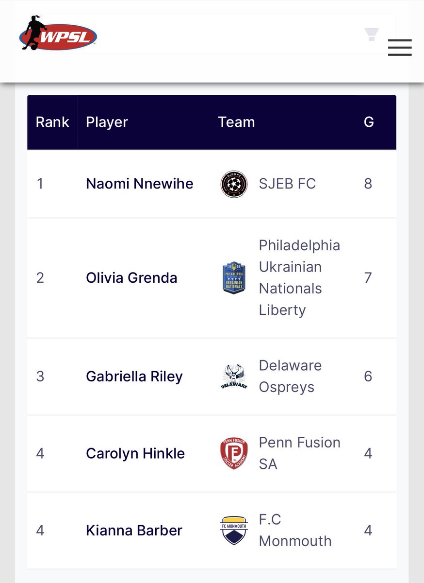 SJEB FC (@sjebfc) on Twitter photo The rookie season for Naomi Nnewihe (<a href="/BrownU_WSoccer/">Brown Women's Soccer</a>) includes Division Champion, Golden Boot, Best XI, and now POY honors! She is the <a href="/WPSL/">Women’s Premier Soccer League</a> Offensive Player of the Year for the Mid-Atlantic Conference Colonial Division! Congrats, Naomi!
<a href="/WPSL/">Women’s Premier Soccer League</a> <a href="/WPSLEast/">WPSL East Region</a>
#HerGame #WPSL #WPSLEast The rookie season for Naomi Nnewihe (<a href="/BrownU_WSoccer/">Brown Women's Soccer</a>) includes Division Champion, Golden Boot, Best XI, and now POY honors! She is the <a href="/WPSL/">Women’s Premier Soccer League</a> Offensive Player of the Year for the Mid-Atlantic Conference Colonial Division! Congrats, Naomi!
<a href="/WPSL/">Women’s Premier Soccer League</a> <a href="/WPSLEast/">WPSL East Region</a>
#HerGame #WPSL #WPSLEast