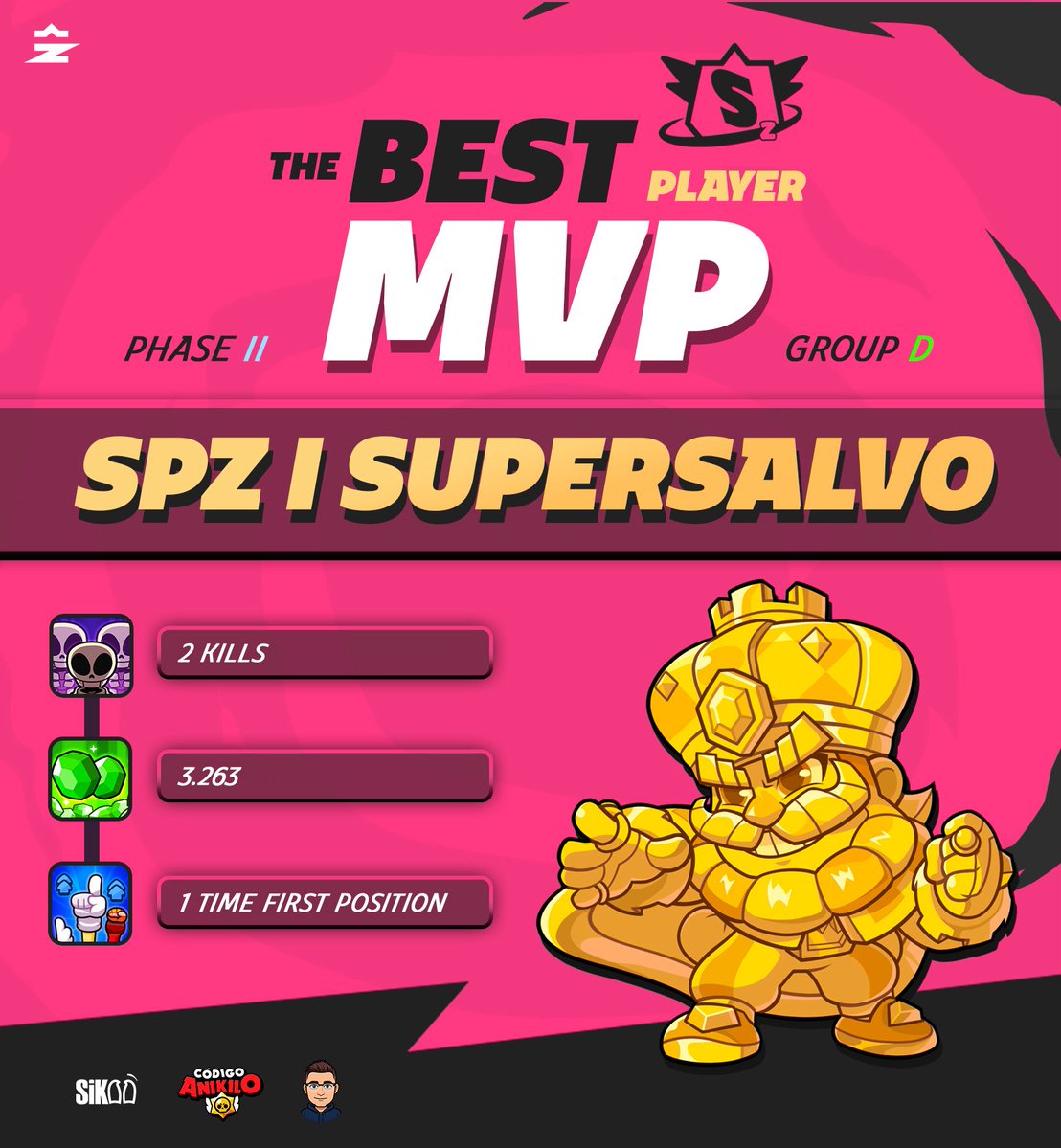 SpazioLeague (@spazioleague2) on Twitter photo MVP Group D ๐ฝ
Phase II
โญ๏ธ <a href="/SuperSalvo1101/">Spz | Selkis</a> ๐ฎ๐น
<a href="/SuperSalvo1101/">Spz | Selkis</a> shines as the MVP of Group D in Phase II! With great focus and efficiency, he secured his place as the most valuable player with:
๐ 3,263 gems collected
๐ 1 time finishing in first place
๐ 2 kills total
A steady MVP Group D ๐ฝ
Phase II
โญ๏ธ <a href="/SuperSalvo1101/">Spz | Selkis</a> ๐ฎ๐น
<a href="/SuperSalvo1101/">Spz | Selkis</a> shines as the MVP of Group D in Phase II! With great focus and efficiency, he secured his place as the most valuable player with:
๐ 3,263 gems collected
๐ 1 time finishing in first place
๐ 2 kills total
A steady