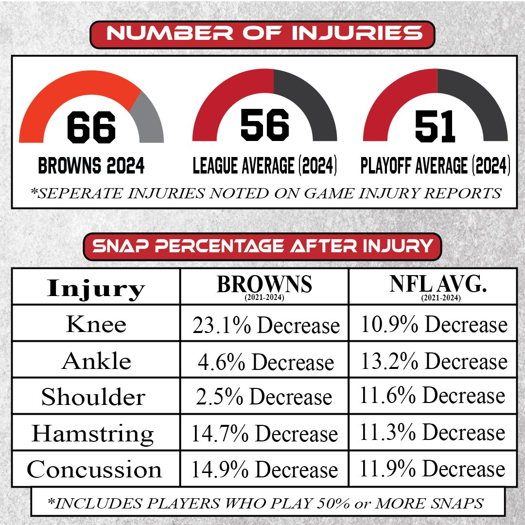 ThePredictors (@thepredictors_) on Twitter photo 📊 CLEVELAND BROWNS 2024 INJURY REVIEW — A Season Decimated by Health Issues 🧠💰
This Browns team had one of the most challenging seasons in recent memory, with injuries derailing a team that had playoff aspirations 🫣. The data tells a clear story of their collapse. <a href="/TheOBR/">Orange and Brown Rpt</a> 📊 CLEVELAND BROWNS 2024 INJURY REVIEW — A Season Decimated by Health Issues 🧠💰
This Browns team had one of the most challenging seasons in recent memory, with injuries derailing a team that had playoff aspirations 🫣. The data tells a clear story of their collapse. <a href="/TheOBR/">Orange and Brown Rpt</a>