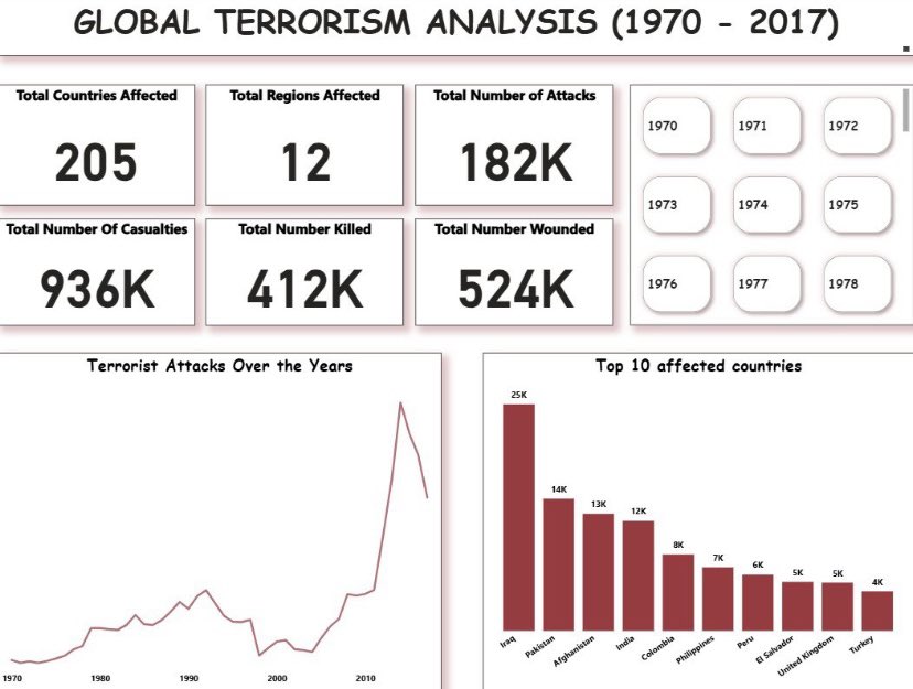 Oppykaf's tweet photo. 📊 My team and I recently worked on a wonderful abase (GTD) from Kaggle, which contains over 180,000 of terrorist attack from 1970 to 2017. 

🔘Goal
Our main objective was to uncover critical elements insights around terrorism globally. https://t.co/ZO6EwndbGN