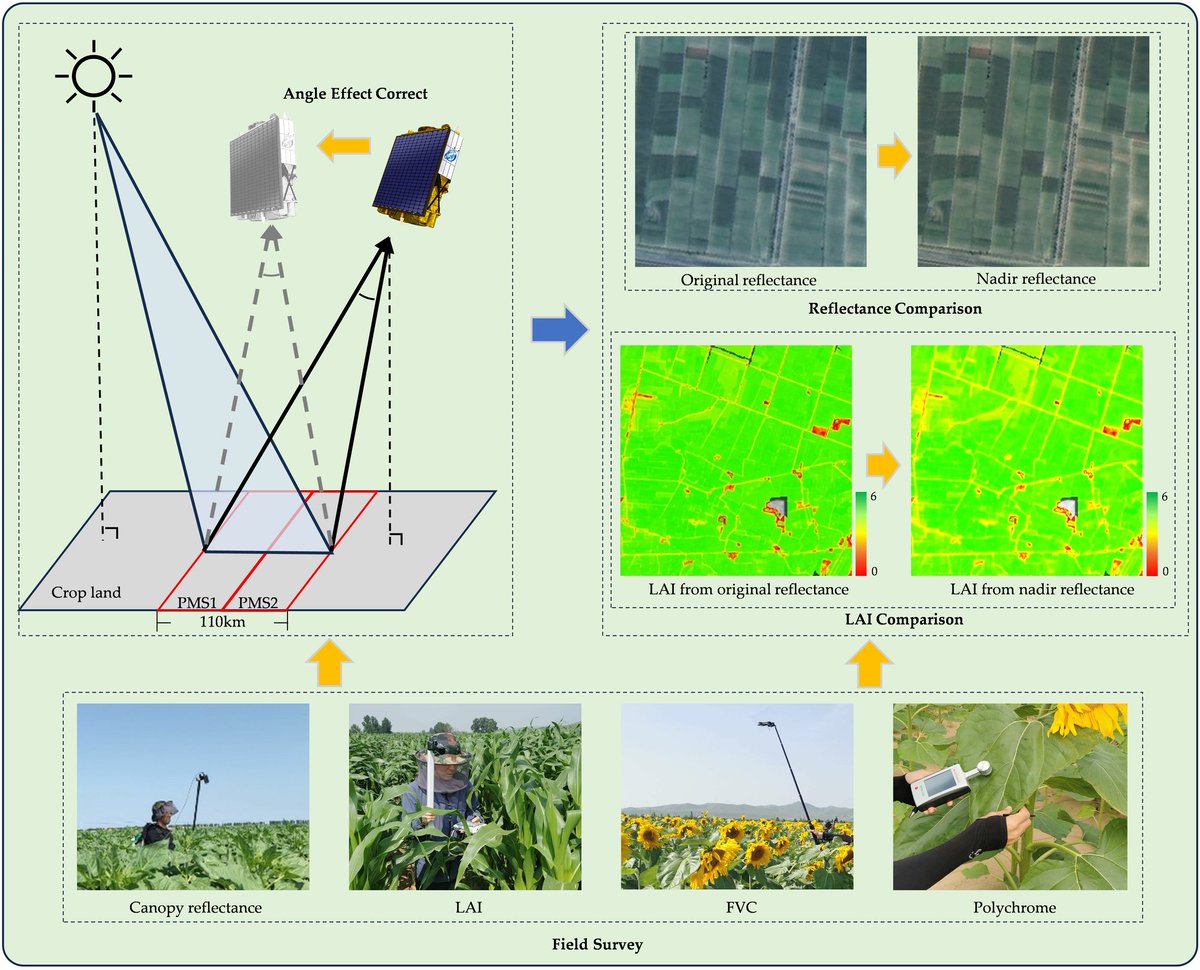 RemoteSens_MDPI's tweet image. 🌾🌽 An Angle Effect #Correction Method for #HighResolution #Satellite Side-View Imaging Data to Improve #Crop #Monitoring Accuracy

✍️ Jialong Gong et al.
🔗 brnw.ch/21wUzR5