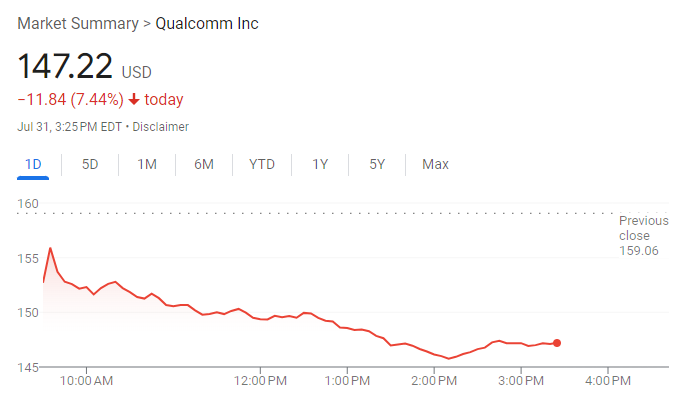 11thestate's tweet image. While everyone’s focused on the latest $QCOM news, it’s worth remembering the last time the stock took a big hit.

That one also followed financials — and now investors are getting $75M.

Don’t lose hope. #Qualcomm #QCOM