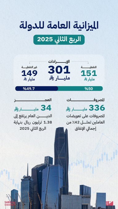 في الربع الثاني من 2025.. الإيرادات غير النفطية تسجل 149 مليار ريال في الميزانية العامة للدولة ب 49.7٪ من إجمالي الإيرادات 