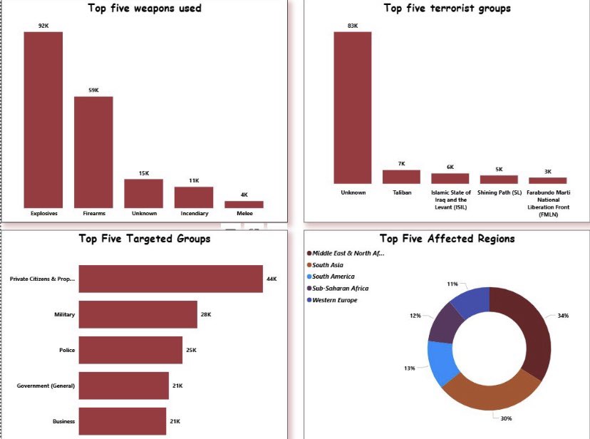 Oppykaf's tweet photo. 🔘Key Contributions
✅ Cleaned and transformed 100k+ rows of raw data using Python, Microsoft Excel and Power Query. 
✅ Created calculated measures and columns. 
✅ Developed interactive dashboards for visualization using 
Power Bi
✅ Provided data-driven recommendations https://t.co/wj5bvwBmHl