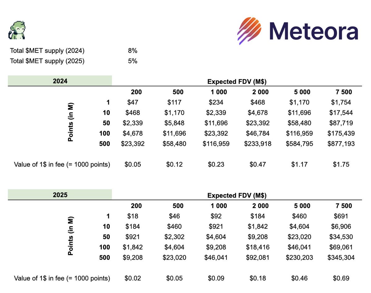 Updated the table with final figures from <a href="/MeteoraAG/">Meteora</a> 
2024 : 342B points
2025 : 543B points

Assuming 1B$ FDV 
👉 2024 : 234$ per 1M points
👉 2025 : 92$ per 1M points

Previous calculation was so accurate for 2024 🤩
