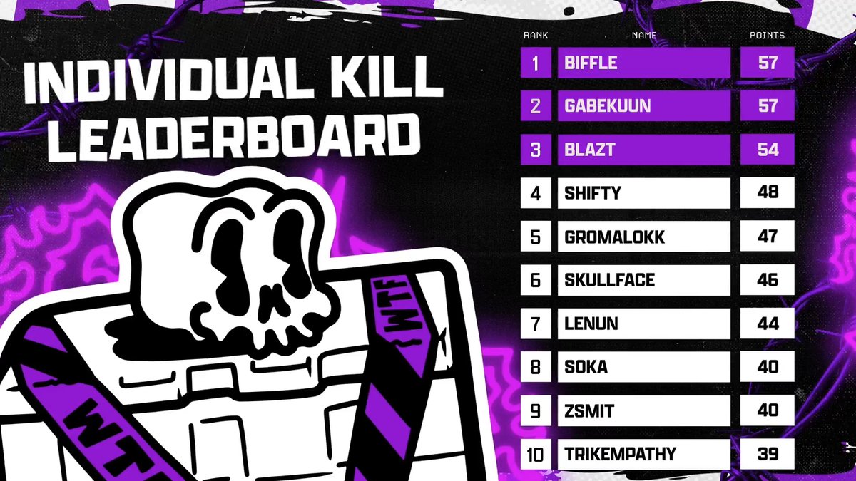 OVER 150 IN JUST THE TOP THREE????