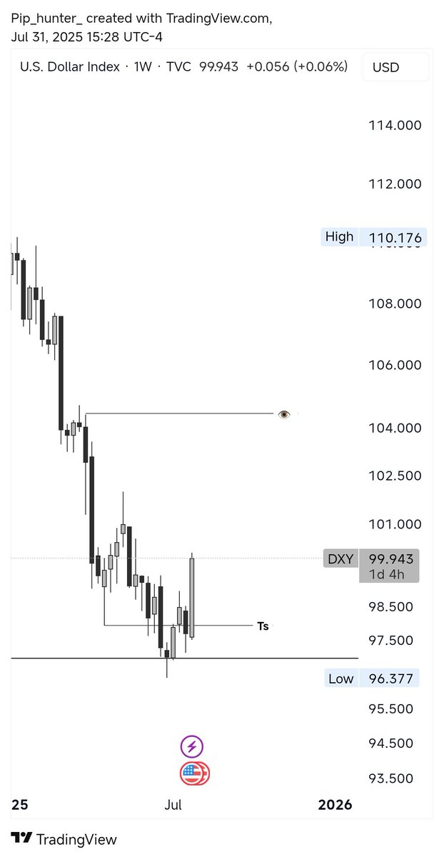 #DXY
Monthly and weekly view on CRT 
Probability 👀