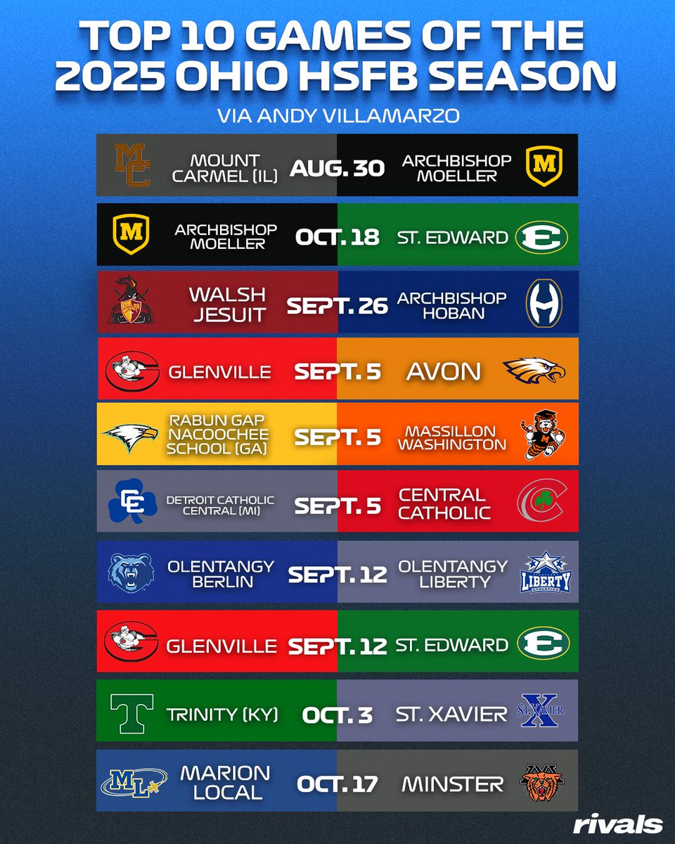 Rivals (@rivals) on Twitter photo Rivals’ <a href="/Andy_Villamarzo/">Andy Villamarzo</a> names the top 10 games of the 2025 Ohio High School Football Season🔥
Breakdown: on3.com/high-school/ne… Rivals’ <a href="/Andy_Villamarzo/">Andy Villamarzo</a> names the top 10 games of the 2025 Ohio High School Football Season🔥
Breakdown: on3.com/high-school/ne…