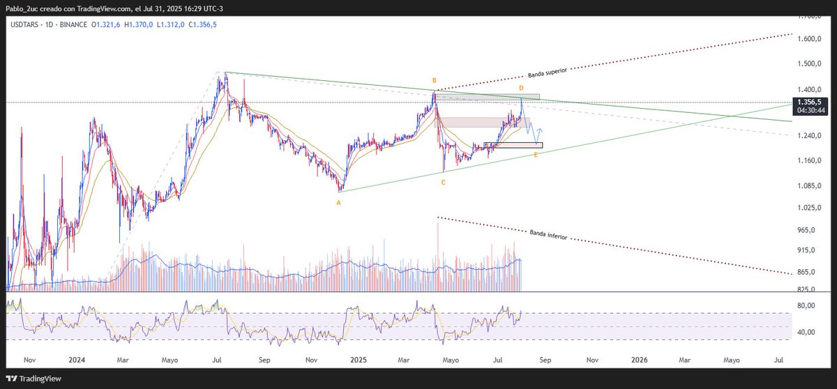 Protonico74's tweet photo. D en este momento es 5 de 3. Pero si 4 es un zig-zag y solapa a 2 confirma la D y 4 se convierte en E.
#TradingView #AnálisisTécnico #MercadoFinanciero #USDTARS #Trading #Forex #Inversiones #PatronesChartistas #ZigZag #ElliottWave #SoporteYResistencia #TradingDiario #Finanzas https://t.co/LFIlAC6YPo