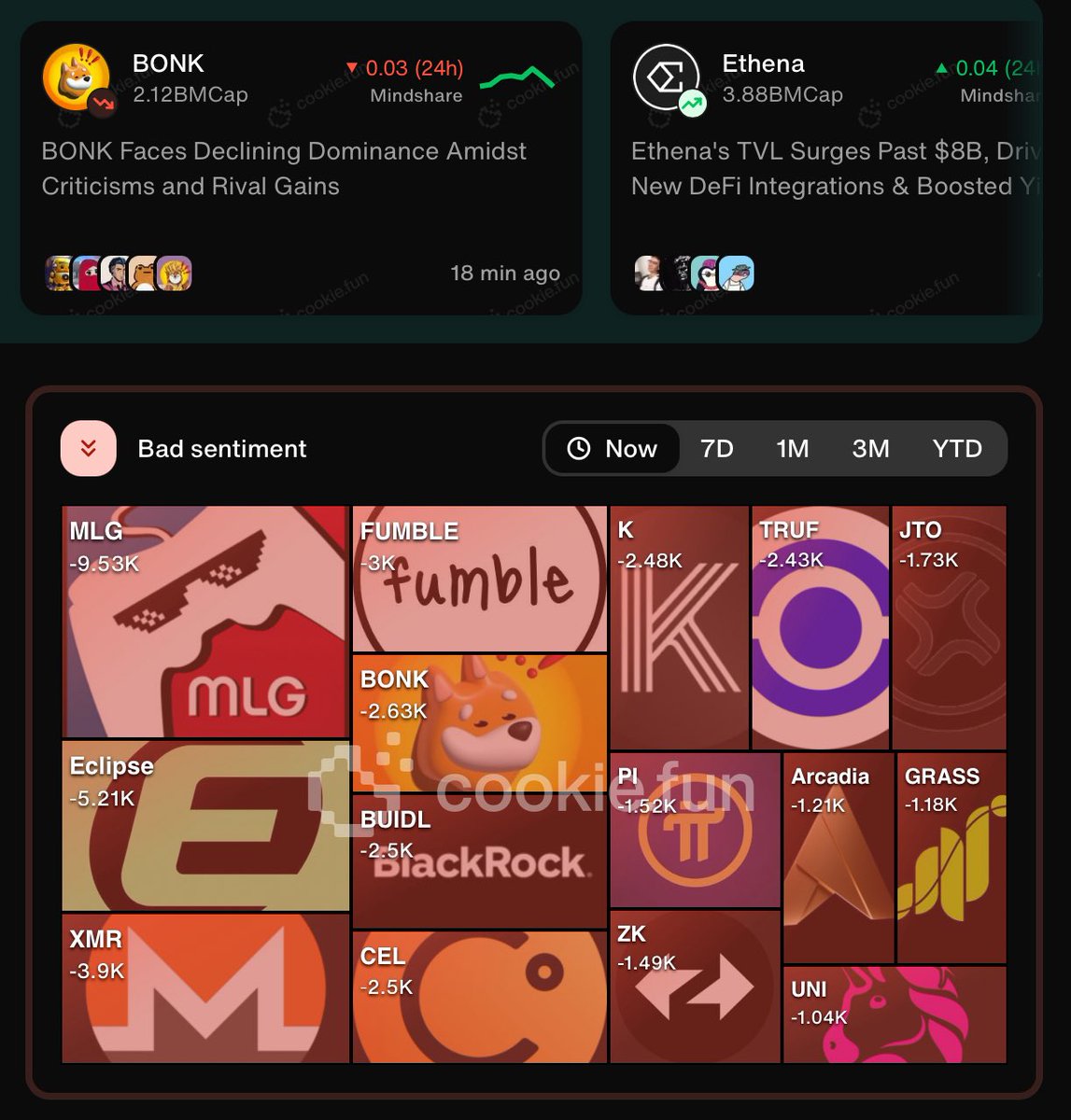 Chyan's tweet image. Turns out Bonk guy was right — $BONK FUD flying in @cookiedotfun👇, so I pulled the receipts. Here’s the scoreboard 🧼📊

💰 Launchpad Revenue (Jul 30 via @Adam_Tehc):
• BonkFun — $1.23M
• PumpFun — $209K
→ BonkFun = 5.8x

👥 Daily Active Wallets:
• BonkFun — 89,126
•…