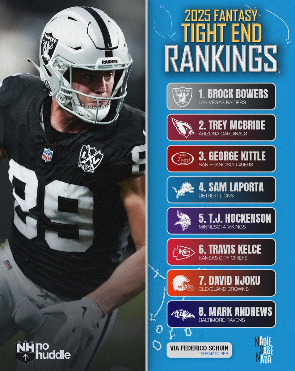 nflnohuddle's tweet photo. Temporada de Fantasy Football, momento de ver rankings 📈👀

@FedericoSchuin y @JoacoNH_FF nos presentan sus mejores alas cerradas de cara al 2025. https://t.co/UNkbWAHJbL