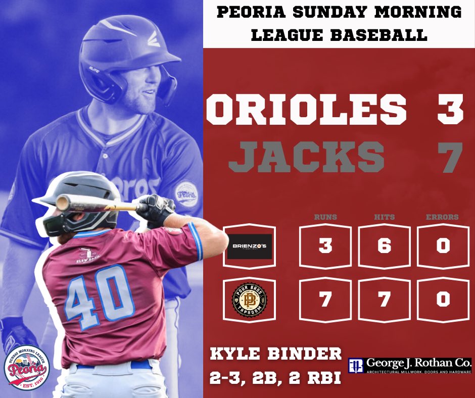 PSMLBaseball's tweet image. PSML Scoreboard - 7/30

Presented by George J Rothan Millwork Co., Jake Smith at Lexus Peoria, and JH Car Wash!

#PeoriaSundayMorningLeague