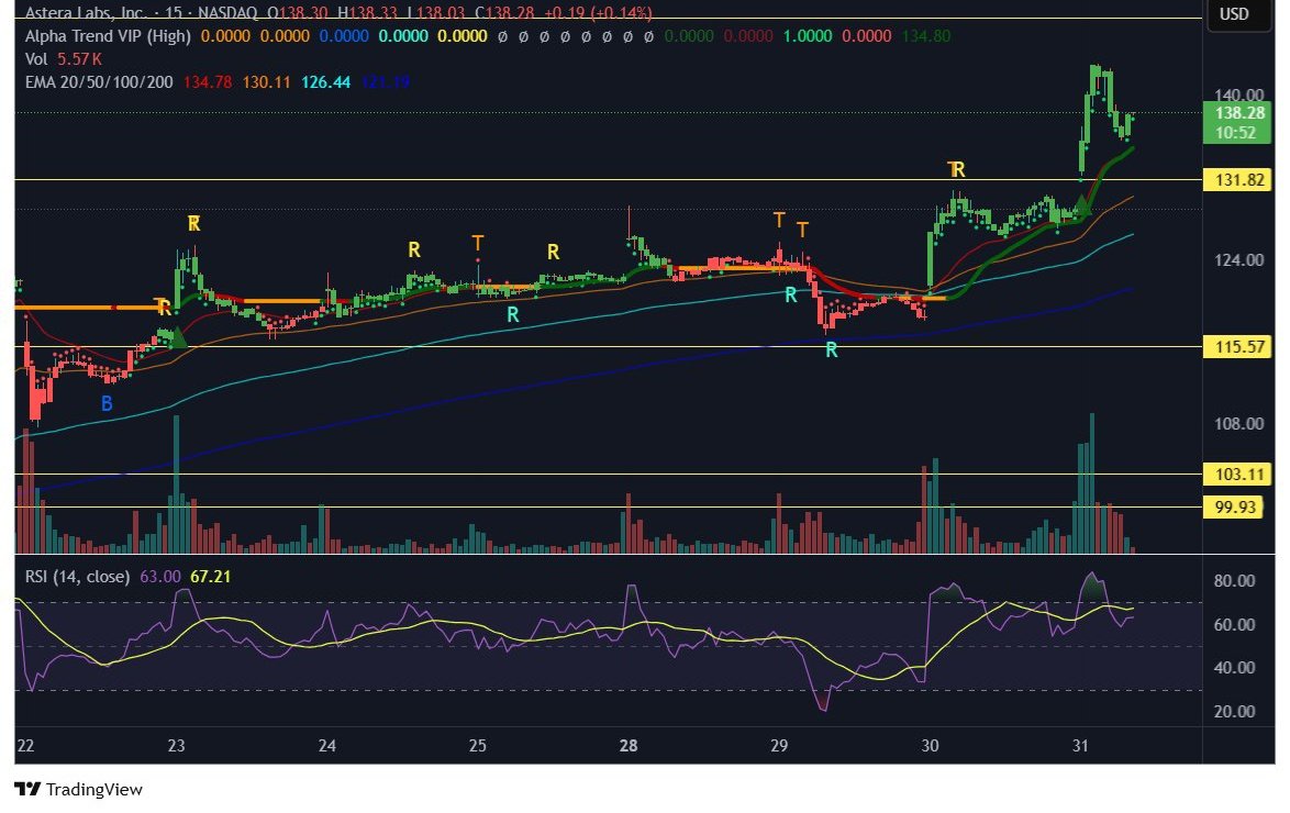 george_tr1's tweet photo. $ALAB

$100 to subs... I sold at $120 next day.. whoops.. now $138

Nice gain in two weeks... 40%

$SPY $TSLA $NVDA $QQQ $META $COIN $MSTR #BTC $AVGO $GEV $ORCL $ARM $NFLX #ALAB

https://t.co/LpKzM2yel9 https://t.co/kD2GqmSbRz