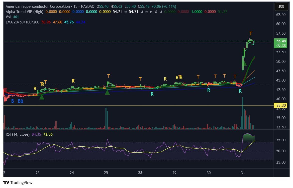 george_tr1's tweet photo. $AMSC is such a monster winner.. $38 to $55 now

$SPY $TSLA $NVDA $QQQ $META $COIN $MSTR #BTC $AVGO $GEV $ORCL $ARM $NFLX #AMSC

https://t.co/LpKzM2yel9 https://t.co/TBkqOmvW7p