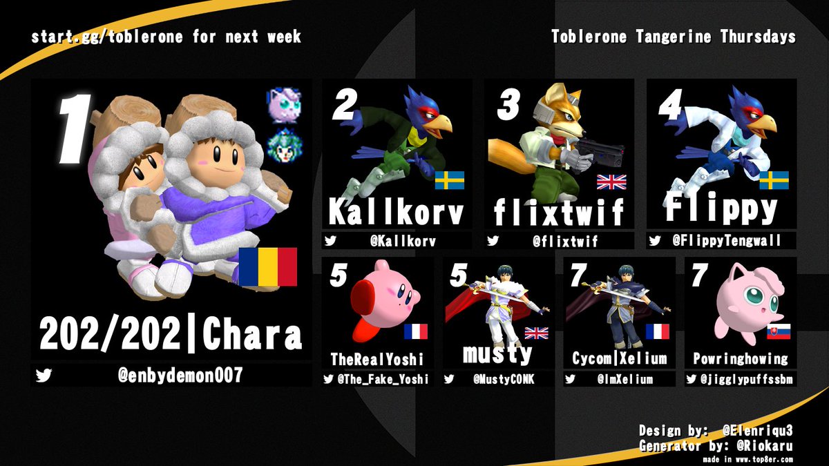 Chara (@charaics) on Twitter photo This weeks TTT top 8
1st: <a href="/enbydemon007/">Chara</a>
2nd: <a href="/Kallkorv/">David Andersson</a>
3rd: <a href="/flixtwif/">felix</a>
4th: <a href="/FlippyTengwall/">Flippy</a>
5th: <a href="/The_Fake_Yoshi/">TheRealYoshi</a>
5th: <a href="/MustyCONK/">Musty</a>
7th: <a href="/ImXelium/">Cycom • Xelium</a>
7th: <a href="/jigglypuffssbm/">Powringhowing</a> This weeks TTT top 8
1st: <a href="/enbydemon007/">Chara</a>
2nd: <a href="/Kallkorv/">David Andersson</a>
3rd: <a href="/flixtwif/">felix</a>
4th: <a href="/FlippyTengwall/">Flippy</a>
5th: <a href="/The_Fake_Yoshi/">TheRealYoshi</a>
5th: <a href="/MustyCONK/">Musty</a>
7th: <a href="/ImXelium/">Cycom • Xelium</a>
7th: <a href="/jigglypuffssbm/">Powringhowing</a>
