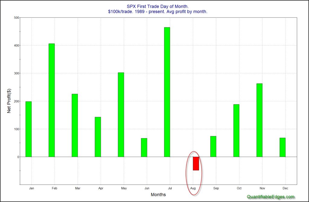First trading day of the month has generally been strong...except August:   quantifiableedges.com/first-trading-… $SPX $SPY #seasonality $QUANT $STUDY