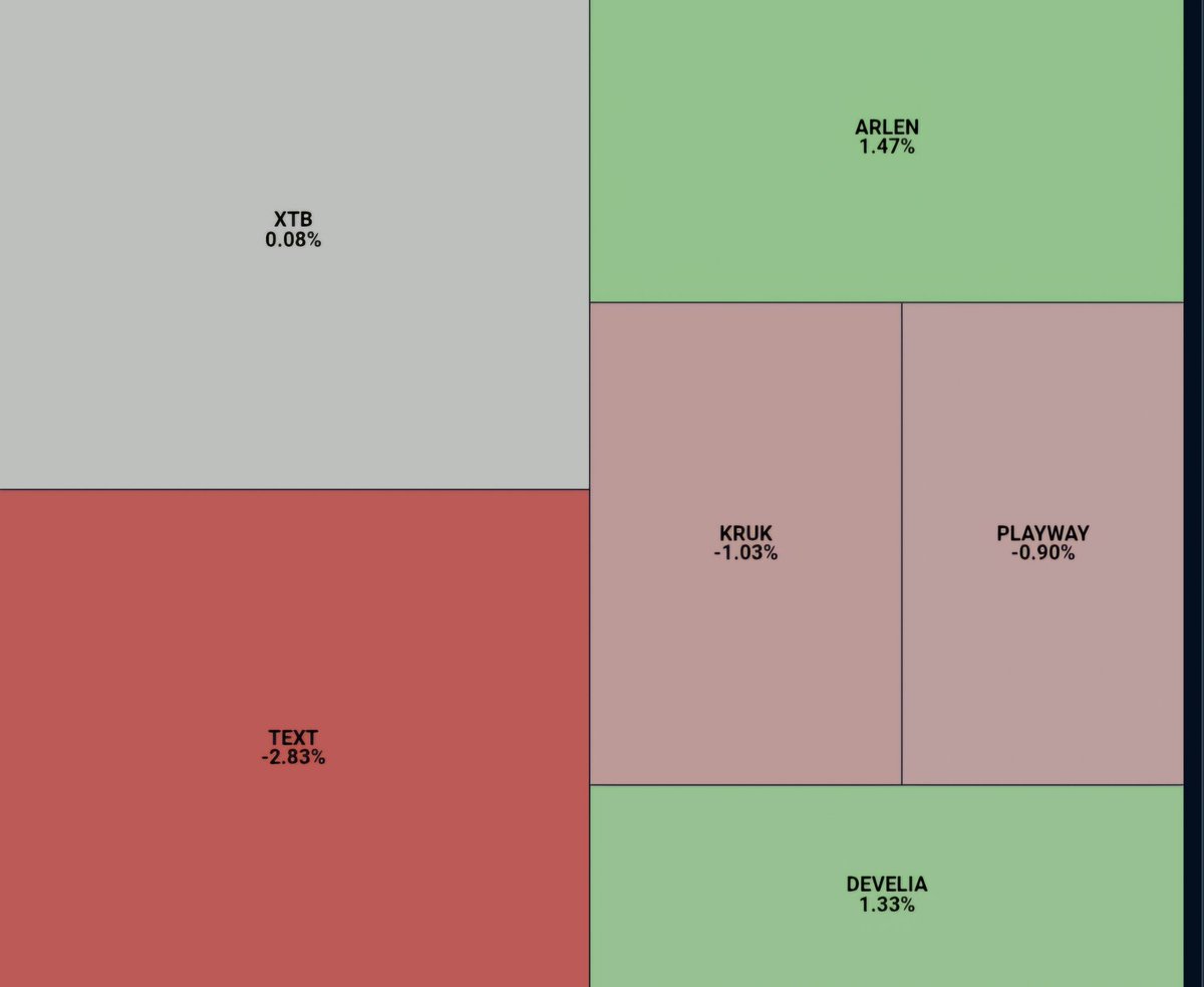 HunterDividends's tweet image. #Jeśli_czytasz_zostaw❤️
Raport 31/07/2025 
💰Portfel #Wsparcia_i_Opory 
#Develia #Text  #Playway #Kruk #XTB #Arlen

📊 #Wsparcia_i_Opory :-0.56%🔴
🇵🇱 #WIG :-0.93%🔴
🇵🇱 #WIG20 :-1.06%🔴
🇵🇱 #mwig40 :-0.67%🔴
🇵🇱 #swig80 :-0.44%🔴
🛒 In: -
✂️ Out: -
#FinTwitt A jak u Was?