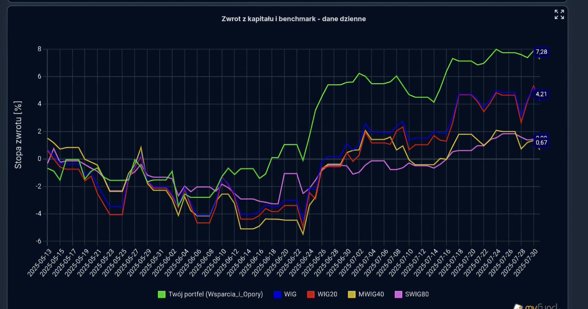 HunterDividends's tweet image. #Jeśli_czytasz_zostaw❤️
Raport 31/07/2025 
💰Portfel #Wsparcia_i_Opory 
#Develia #Text  #Playway #Kruk #XTB #Arlen

📊 #Wsparcia_i_Opory :-0.56%🔴
🇵🇱 #WIG :-0.93%🔴
🇵🇱 #WIG20 :-1.06%🔴
🇵🇱 #mwig40 :-0.67%🔴
🇵🇱 #swig80 :-0.44%🔴
🛒 In: -
✂️ Out: -
#FinTwitt A jak u Was?