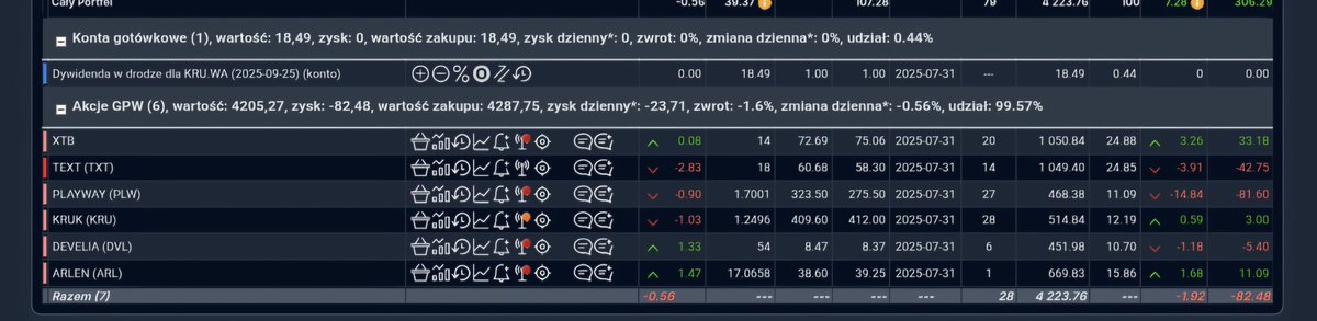 HunterDividends's tweet image. #Jeśli_czytasz_zostaw❤️
Raport 31/07/2025 
💰Portfel #Wsparcia_i_Opory 
#Develia #Text  #Playway #Kruk #XTB #Arlen

📊 #Wsparcia_i_Opory :-0.56%🔴
🇵🇱 #WIG :-0.93%🔴
🇵🇱 #WIG20 :-1.06%🔴
🇵🇱 #mwig40 :-0.67%🔴
🇵🇱 #swig80 :-0.44%🔴
🛒 In: -
✂️ Out: -
#FinTwitt A jak u Was?