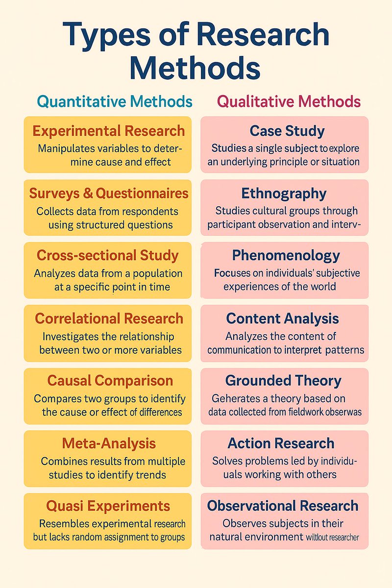 Meshal Alzakari | مشعل الزكري (@docmeshal) on Twitter photo 🎓 كثير يسأل: وش أنواع الأبحاث؟
الصورة هذي تختصر لك أشهر مناهج البحث العلمي الكمي والكيفي بشكل بسيط وواضح ✅
مفيدة لأي طالب، باحث، أو مهتم بالبحث الأكاديمي. 🎓 كثير يسأل: وش أنواع الأبحاث؟
الصورة هذي تختصر لك أشهر مناهج البحث العلمي الكمي والكيفي بشكل بسيط وواضح ✅
مفيدة لأي طالب، باحث، أو مهتم بالبحث الأكاديمي.