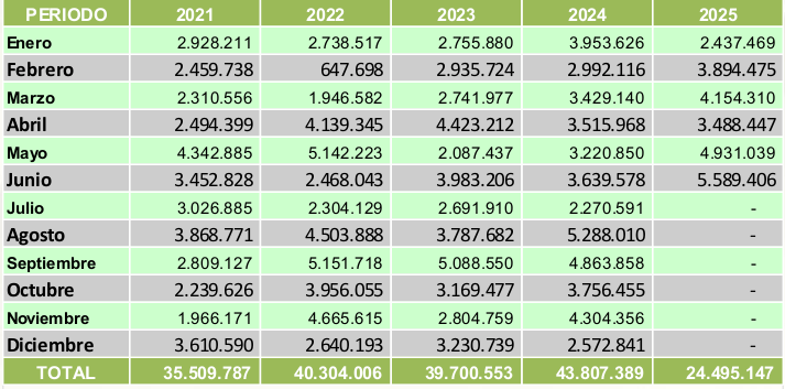 SebastianSanse1's tweet image. 🇦🇷🧉Las ventas de yerba mate cerraron el primer semestre con un crecimiento del 16%
En el periodo enero / junio la salida de molinos con destino al mercado local y las exportaciones totalizaron 162.774.700 kilos, un crecimiento del 16,02% respecto al mismo periodo del 2024💪💪