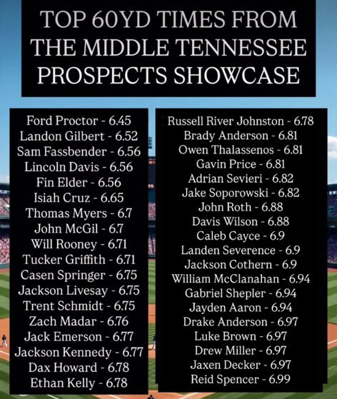 Speed was everywhere during the <a href="/MidTNProspects/">Middle TN Prospects</a> Showcase with 37 players running their 60yd under 7.0.