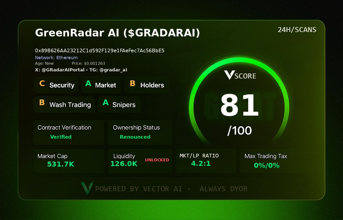 web3withFF's tweet image. Spotted on my Vector IQ+ sweep 📡
$GRADARAI — 81/100
Fresh AI play, no whales, +6,000% since launch.

Breakout or blip? 👀

#VectorScore $VECTOR