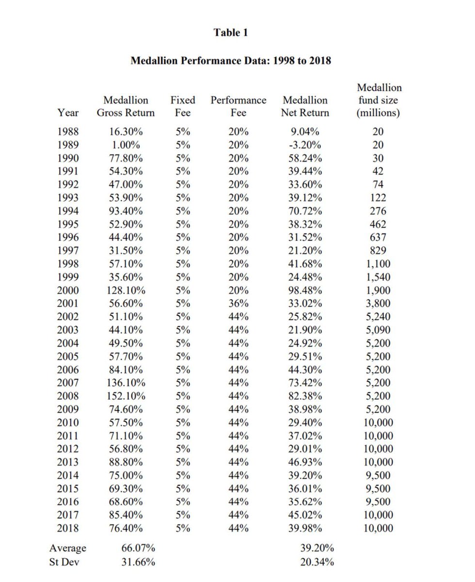No one did it like Jim Simons.

Not a single losing year in terms of gross returns.

152.10% return in a single year on 5.2B is insane.