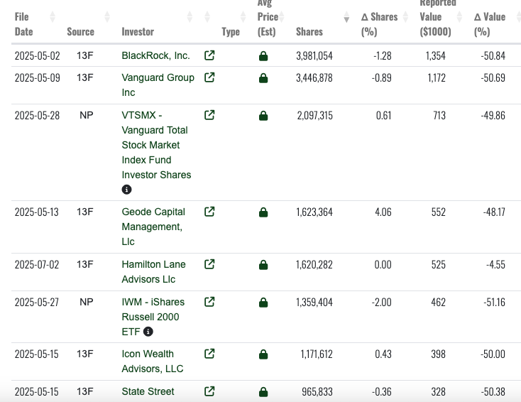 macnchee5e's tweet photo. $SCWO 👀

A lot of big institutional players such as Blackrock,Vanguard, State Street, etc own a large chunk of the OS

Also the co-founder owns around 25% of the OS as well https://t.co/c7DpqHnKcV